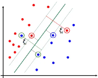 Figure 3-4: Figure showing a simple two dimensional example where soft SVM allows some misclassification [3]