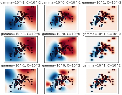 Figure 3-5: Figure showing the visual effect of varying Gaussian kernel SVM param- param-eters, 