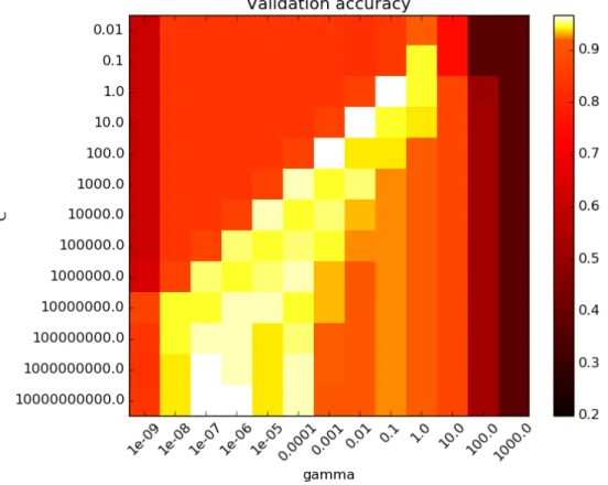 Figure 3-6: Figure showing Validation Accuracy from varying 
