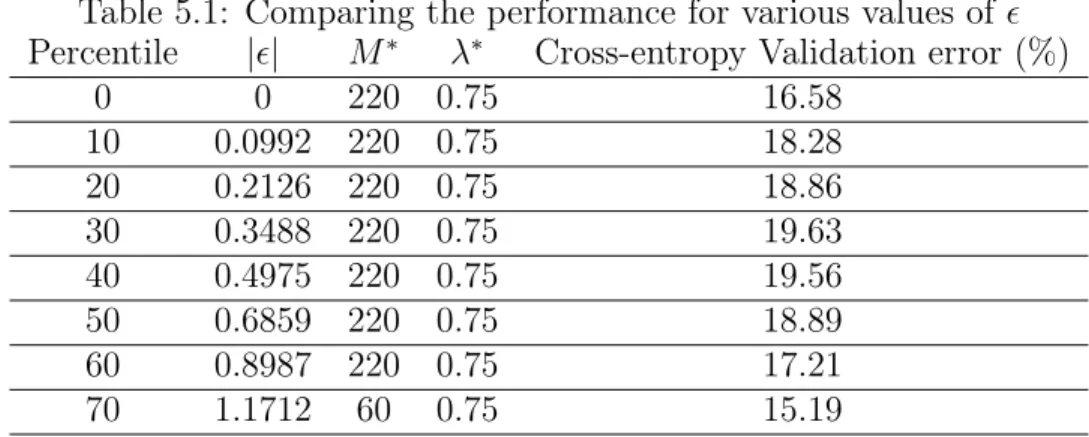 Table 5.1: Comparing the performance for various values of 