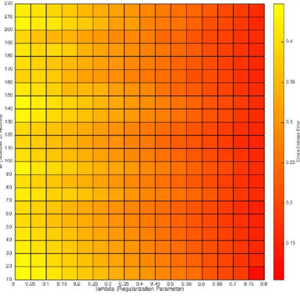 Figure 5-1: Figure showing cross-entropy error from varying 