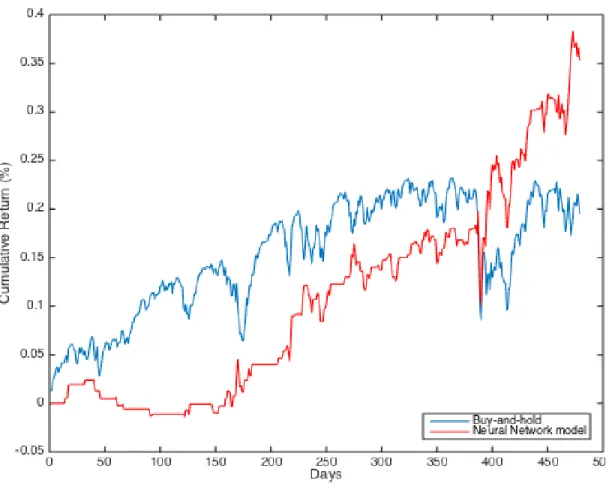 Figure 5-3: Figure showing cumulative return performance of optimized Neural Net- Net-work model compared to simple buy-and-hold strategy
