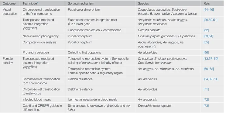 Table 2. Late-Acting Methods for Sexing in Diptera since 2003