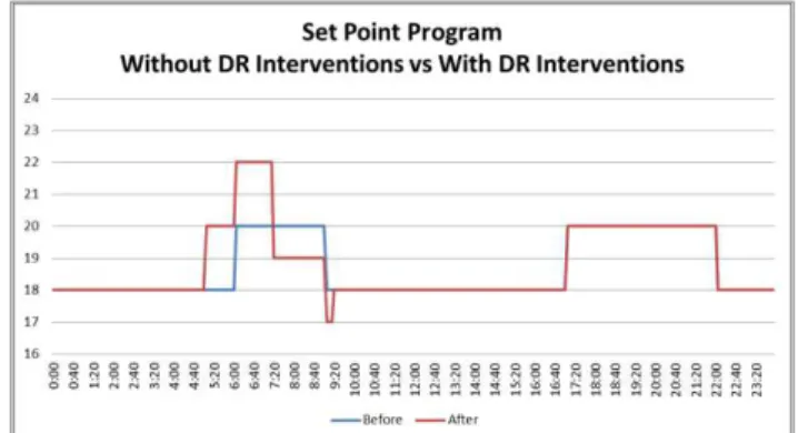 Figure 2: Example thermostat settings in one house.  The blue  line shows the normal thermostat setting programmed by the  homeowner
