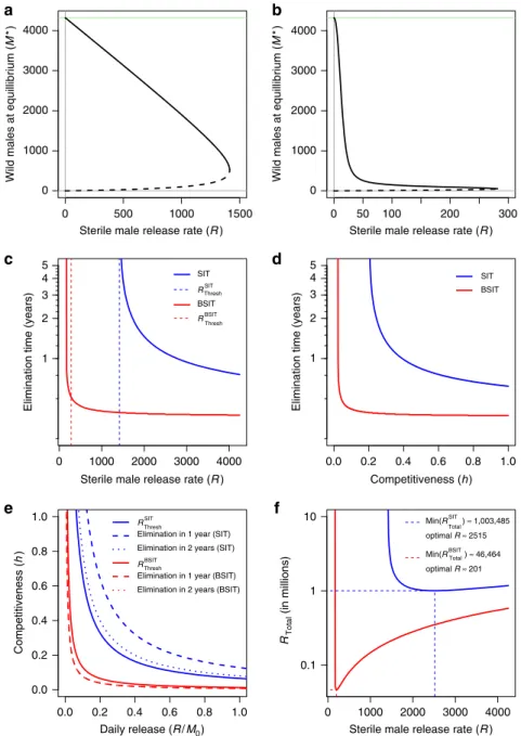 Fig. 1 Equilibria, thresholds and optima of the BSIT model. Density of males at stable (solid lines) and unstable (dashed lines) equilibria given release rate ( R ) under SIT (a) and BSIT (b)