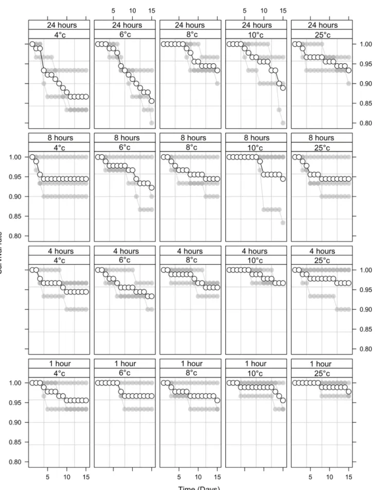 Fig 1. Mean (± standard error, SE) % survival of adult male Aedes aegypti 15 days following immobilisation at 4, 6, 8 and 10˚C for 1, 4, 8 or 24 h.