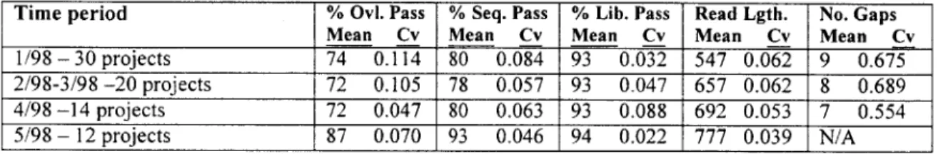 Table  2 - Summary  of Key  Quality Statistics  For Core Sequencing