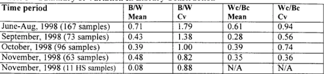 Table  3  - Summary of  Variation In  Library Construction