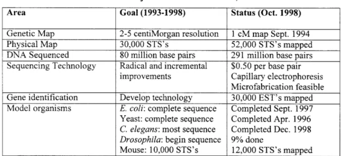 Table  1: U.S.  Human  Genome  Project Status as of October,  1998.