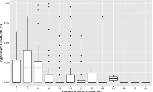 Figure 2.  Size-dependent growth rate of Afzelia africana. The highest growth rates are obtained at intermediate DBH justifying the use of a  hump-shaped growth trajectory to model the effect of stress on tree performance