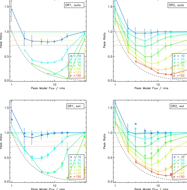 Figure 8 shows the size ratios measured for the artiﬁcial Gaussians. We remind the reader that the input Gaussians were all round, though we allowed ﬁ ts for sources with axial ratios up to 1.5:1 (Section 3.3)