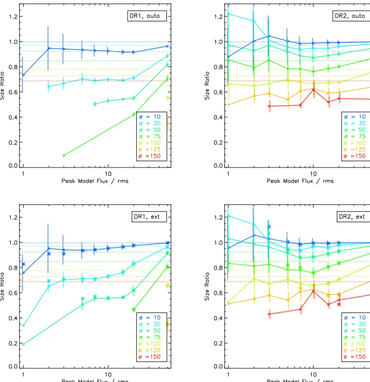 Figure 8. Sizes measured for the recovered arti ﬁ cial Gaussian sources as a fraction of the input values