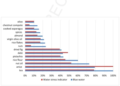 Fig. 1. Normalised values of blue water consumption and relative water stress for food items most concerned