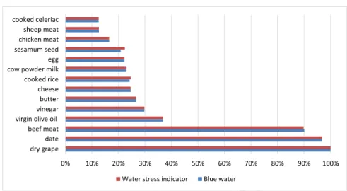 Fig. 2. Normalised values of blue water consumption and relative water stress for food items most concerned