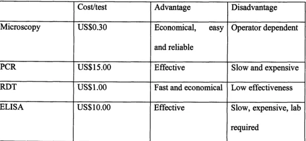 Table 1 Overview  of malaria diagnostic  methods  [10]