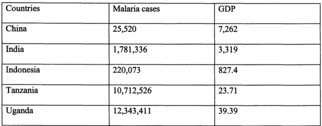 Table 2  Comparison of 5 countries  with malaria cases  each year  and GDP [18,19]