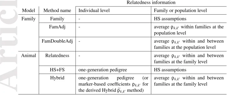 Table 2: Relatedness information used in each method. Relatedness information is defined at two main scales: fine-scale, i.e