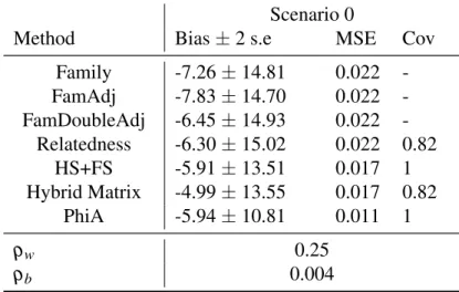 Table 3: Performance (relative bias in %, MSE and coverage) of the methods to estimate h 2 under the null scenario (N PC = 1, α = 5)
