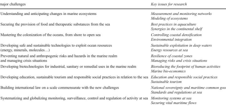 Table 3 The 9 major challenges and the related key issues for research