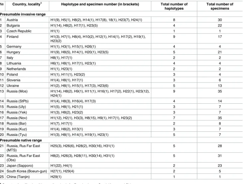 Table 2. Haplotypes of Phyllonorycter issikii found across its present range in the Palearctic.