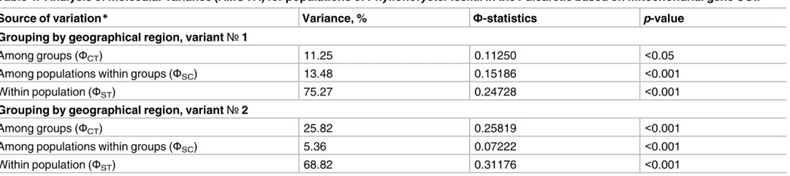 Table 4. Analysis of molecular variance (AMOVA) for populations of Phyllonorycter issikii in the Palearctic based on mitochondrial gene COI.