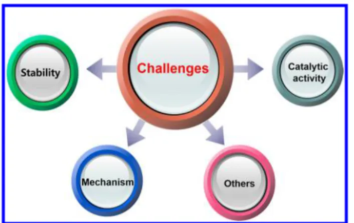 Figure 12. Schematic of challenges for the development of iron group (Fe, Co, Ni)-based oxide electrocatalysts.
