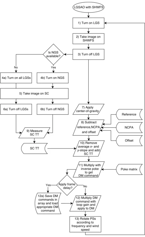 Fig. 8 Flowchart describing how the SCAO loop is closed using the LGS and the SHWFS on HeNOS.