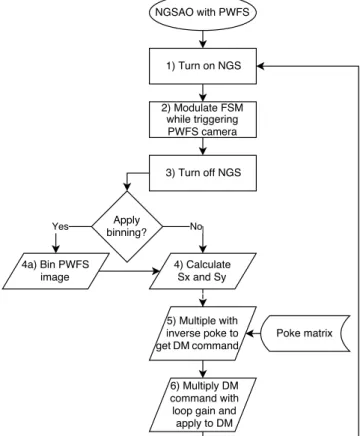 Figure 12 shows one example of closing loop with the elon- elon-gated SHWFS. Starting with the best DM flat from the previous day, the loop is closed using the elongated SHWFS spots