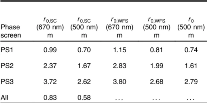 Figure 5 explains how the thickness of the Na layer produces more elongated spots with larger telescopes, and why the  fluc-tuation in Na profile causes aberrations