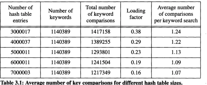 Figure 3.1 on  page  19 shows a plot  of  the  average number  of comparisons  per key- key-word  search versus the loading factor