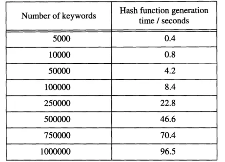 Table 4.1: Hash function generation time for different keyword set sizes.