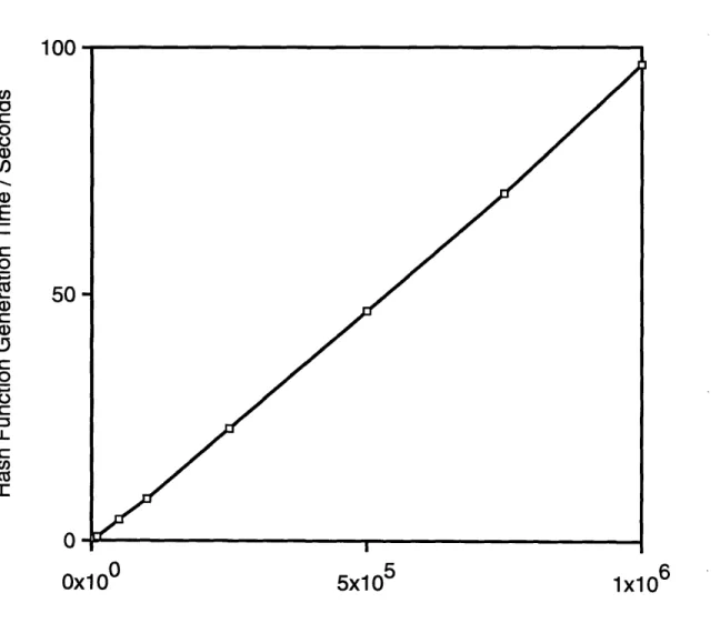 Figure 4.1: Plot of hash function generation time vs. the number of keywords.