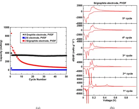 Figure 1a shows the cycling performance of Li-ion cells made with the graphite-only electrode, Si-only electrode, and Si/