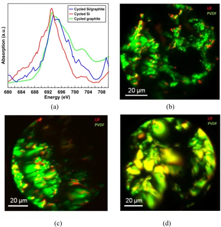 Figure 4 shows the F K-edge XANES spectra (Figure 4a) and the ﬂ uorine chemical mappings of the cycled Si/graphite electrode (Figure 4b), Si-only electrode (Figure 4c), and graphite-only electrode (Figure 4d)