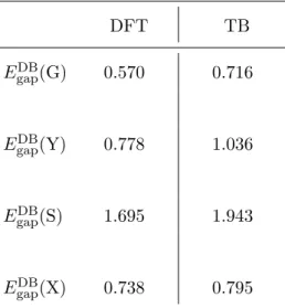 TABLE III. Energy gaps between the top of the valence band and the midgap band of DB states (E gapDB ) at points G, Y, S and X as plotted in Fig