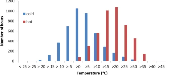 Figure 1: Temperature distribution in number of hours per temperature range for a south facing brick wall