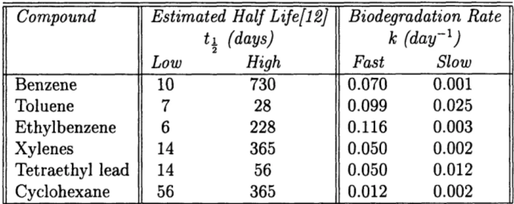Table  3.2:  Estimated  Degradation  Rates  of  Selected  AVGAS  Constituents