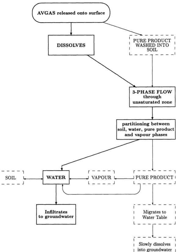 Figure  4-2:  Dominant  migration pathways  of  AVGAS  from  FS-1