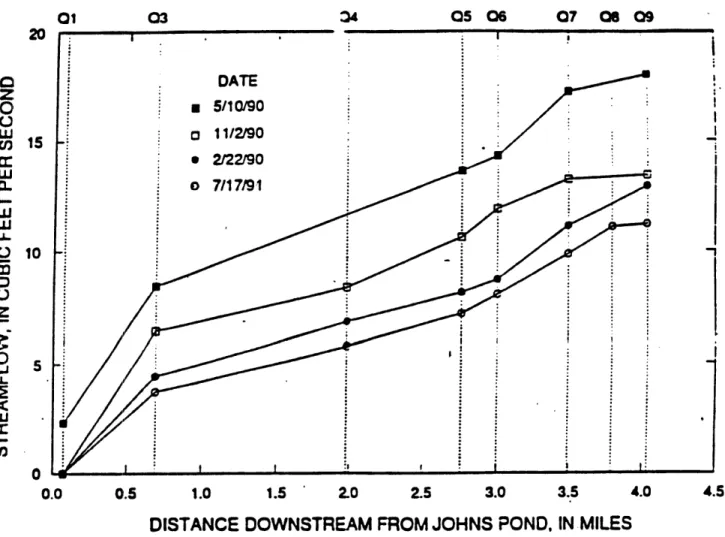 Figure  6-1:  Streamflow  measured  at  selected  sites  along the  Quashnet  River.  1990-9120151050000LUw(nCLLUwUiLU000LUwa3czLLrrI--(/3