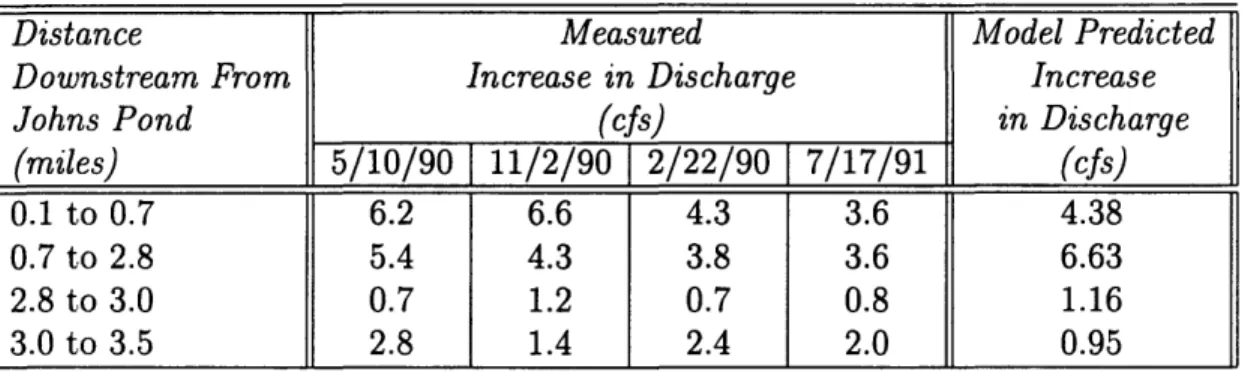 Table  6.3:  Measured  and  Model  Predicted  Discharge  into  the  Quashnet  River  with Distance  Downstream  from  Johns  Pond