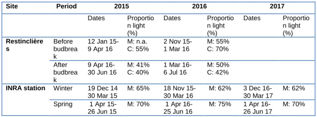 Table  1:  Proportion  of  light  (sum  over  the  period)  available  to  the  crops  in  agroforestry  in  comparison with the full sun condition at different periods and different sites