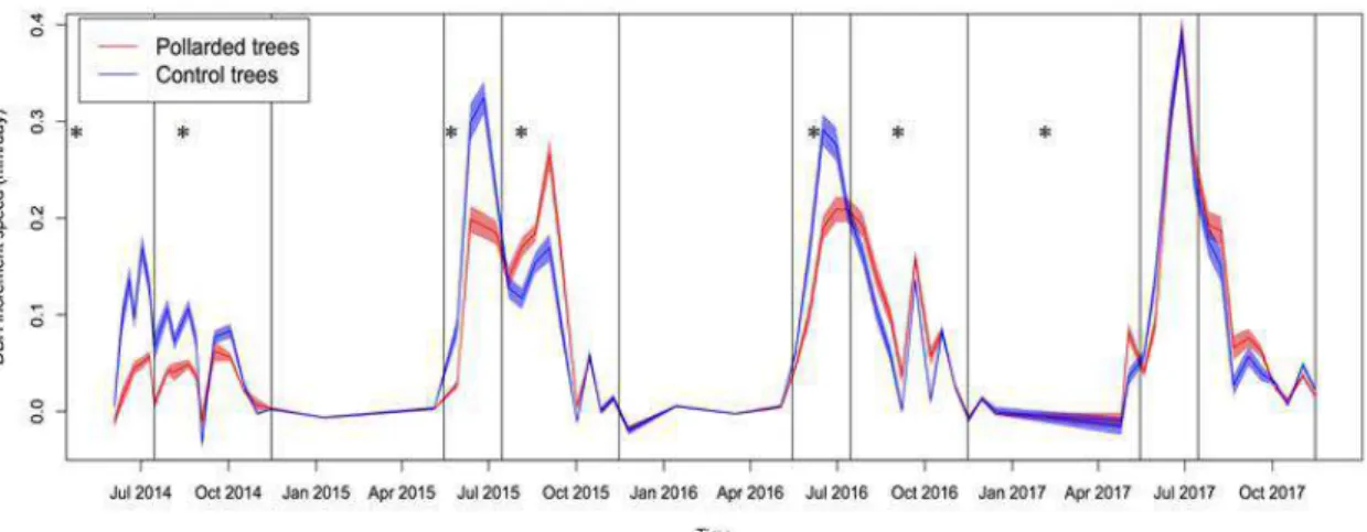 Figure  1:  Speed  of  DBH  growth measured  with the  microdendrometers  on  pollarded  (red)  and  control  (blue)  trees  as  a  function  of  time