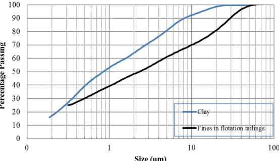 Figure 1 Particle size distribution of kaolin clay and fine tailings solids 
