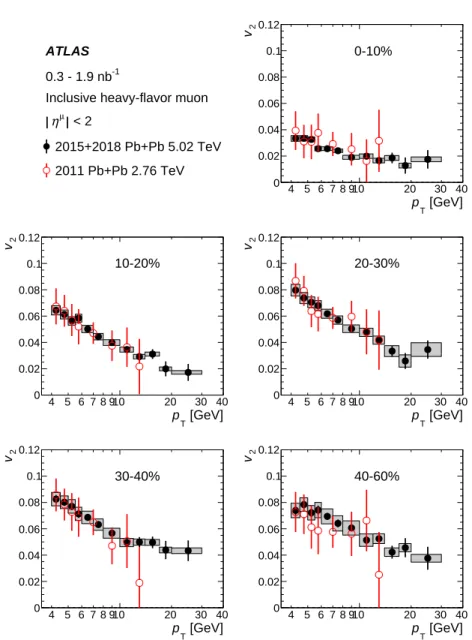 Figure 3: Inclusive heavy-flavour muon v 2 as a function of p T in the combined 2015 and 2018 √