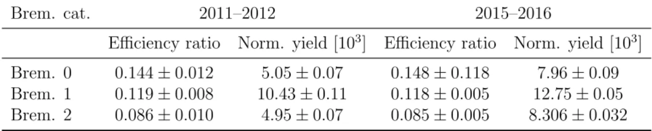 Table 2: Inputs for the normalization factors, the efficiency ratio ε(B + → J/ψ K + )/ε(B 0 (s) → e + e − ) and normalization yield N(B + → J/ψ K + )