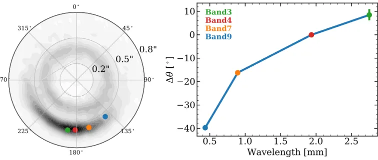 Fig. 8: Left: Location of the peak of the emission at different wavelengths as obtained from the fit