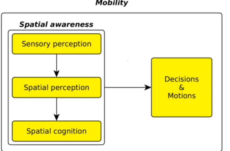 FIGURE 2. Simple model of communication paths used by assistive devices.