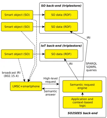 FIGURE 4. SO2SEES communication model (RDF: Resource Description Framework; IRI: Internationalized Resource Identifiers, an extension of URI/Uniform Resource Identifiers; LMSC: Local Mobility Smart Cane, a component of the 2SEES; SPARQL: SPARQL Protocol an