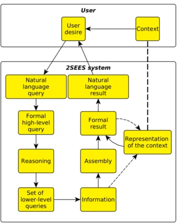 FIGURE 6. SO2SEES query model taking context into account.