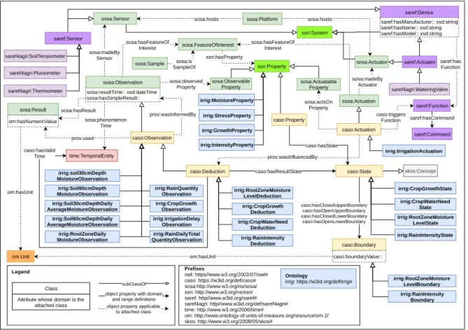 Figure 6. Overview of the IRRIG ontology.